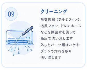 ⑨クリーニング
熱交換器(アルミフィン)、送風ファン、ドレンホースなどを除菌水を使って高圧で洗い流します
外したパーツ類はハケやブラシで汚れを取り洗い流します