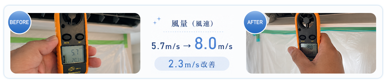 風量(風速)
5.7m/s ⇒ 8.0m/s(2.3m/s改善)