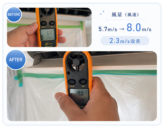 風量(風速)
5.7m/s ⇒ 8.0m/s(2.3m/s改善)